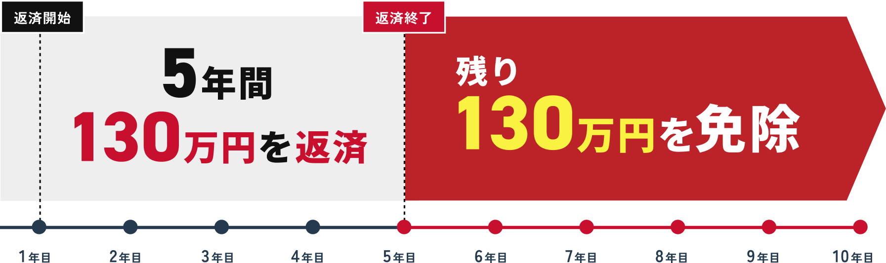 5年間で130万円を返済、残り130万円を免除