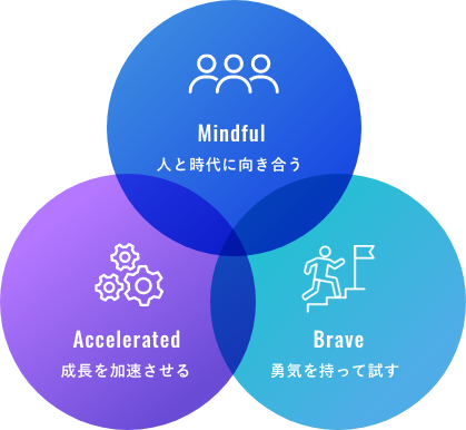 Mindful 人と時代に向き合う Accelerated 成長を加速させる Brave 勇気を持って試す