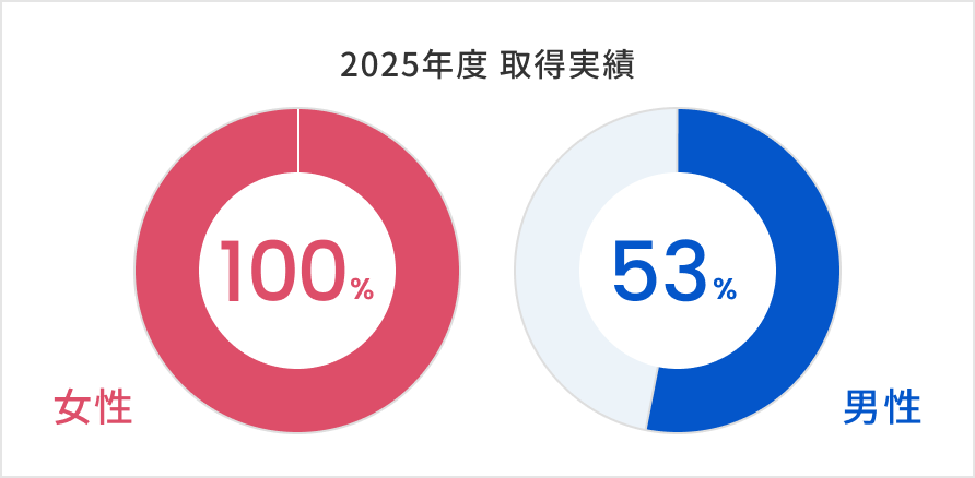 育児休業
